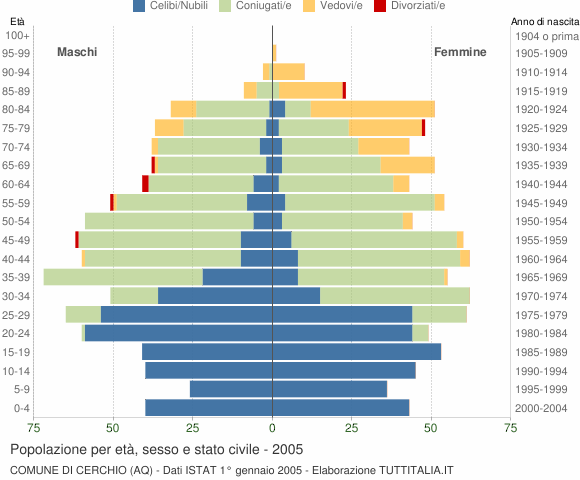 Grafico Popolazione per età, sesso e stato civile Comune di Cerchio (AQ)