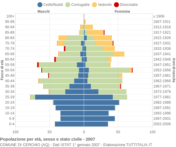 Grafico Popolazione per età, sesso e stato civile Comune di Cerchio (AQ)