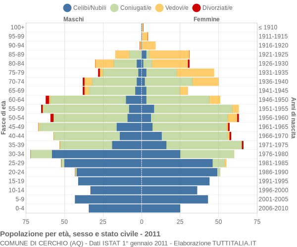 Grafico Popolazione per età, sesso e stato civile Comune di Cerchio (AQ)