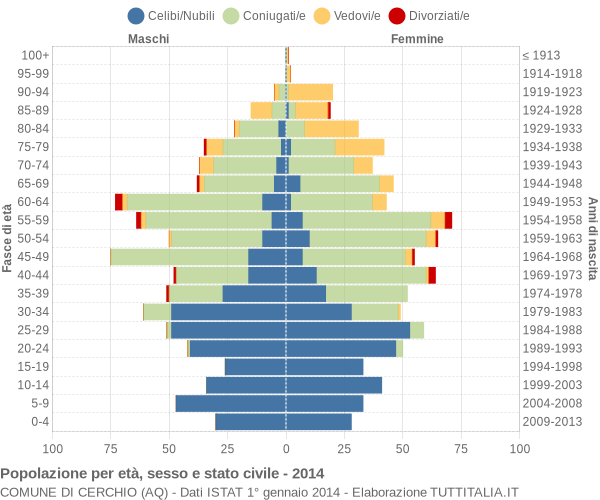 Grafico Popolazione per età, sesso e stato civile Comune di Cerchio (AQ)