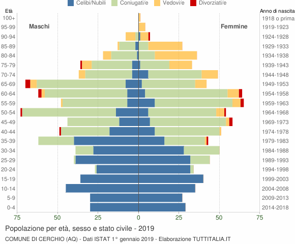 Grafico Popolazione per età, sesso e stato civile Comune di Cerchio (AQ)