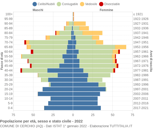 Grafico Popolazione per età, sesso e stato civile Comune di Cerchio (AQ)