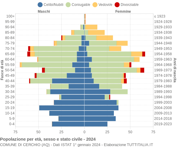 Grafico Popolazione per età, sesso e stato civile Comune di Cerchio (AQ)