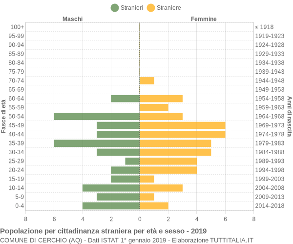 Grafico cittadini stranieri - Cerchio 2019