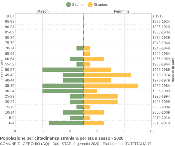 Grafico cittadini stranieri - Cerchio 2020