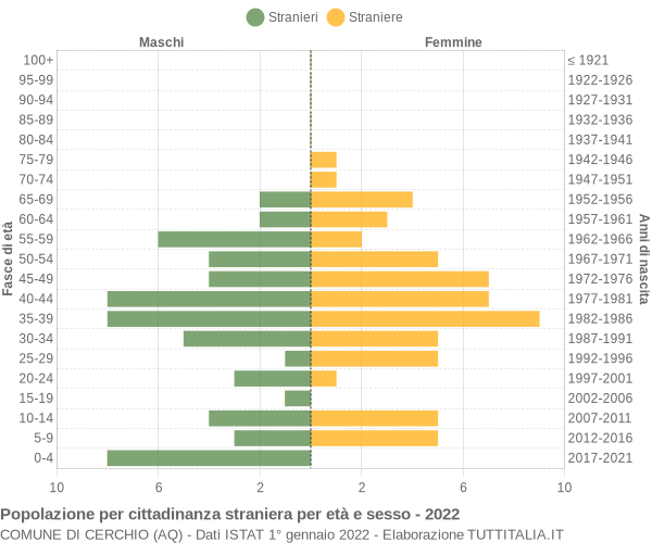 Grafico cittadini stranieri - Cerchio 2022