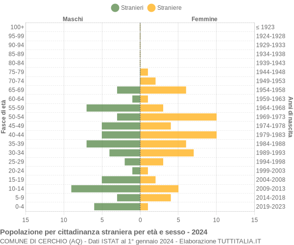 Grafico cittadini stranieri - Cerchio 2024