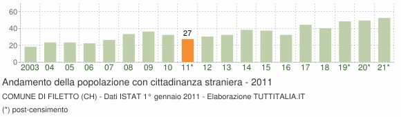 Grafico andamento popolazione stranieri Comune di Filetto (CH)