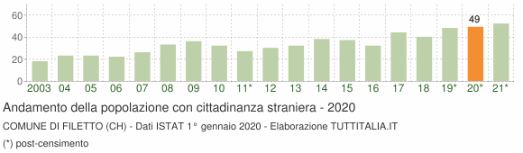 Grafico andamento popolazione stranieri Comune di Filetto (CH)