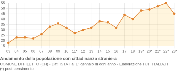 Andamento popolazione stranieri Comune di Filetto (CH)