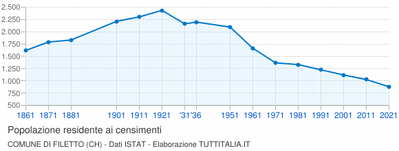Grafico andamento storico popolazione Comune di Filetto (CH)