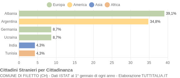 Grafico cittadinanza stranieri - Filetto 2004