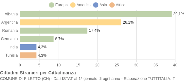 Grafico cittadinanza stranieri - Filetto 2005