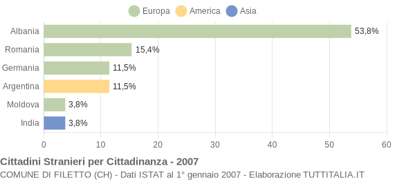 Grafico cittadinanza stranieri - Filetto 2007