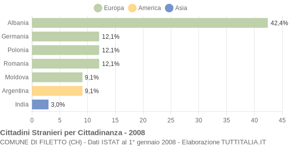 Grafico cittadinanza stranieri - Filetto 2008