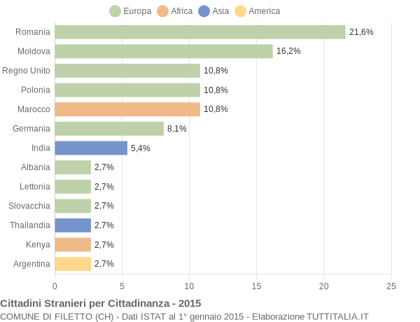 Grafico cittadinanza stranieri - Filetto 2015