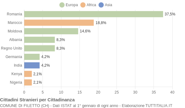 Grafico cittadinanza stranieri - Filetto 2019