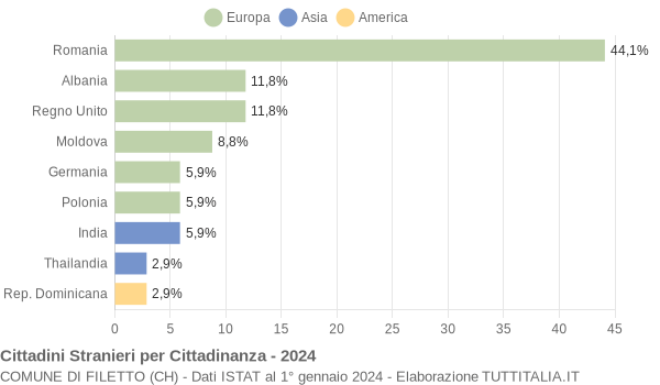 Grafico cittadinanza stranieri - Filetto 2024