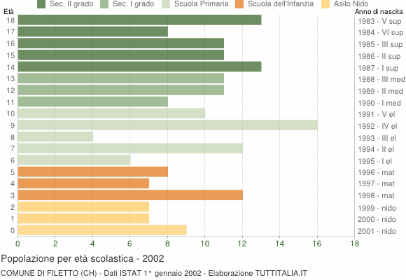 Grafico Popolazione in età scolastica - Filetto 2002
