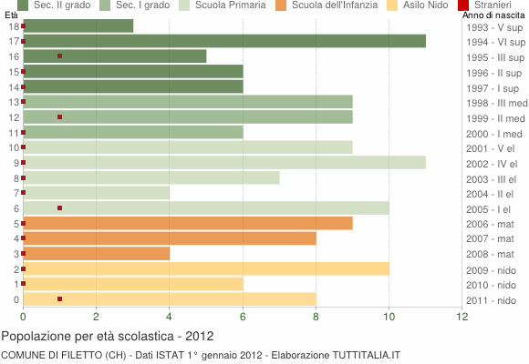 Grafico Popolazione in età scolastica - Filetto 2012