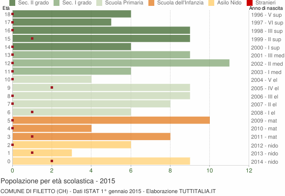 Grafico Popolazione in età scolastica - Filetto 2015