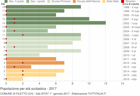 Grafico Popolazione in età scolastica - Filetto 2017
