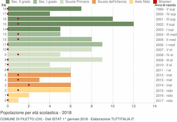 Grafico Popolazione in età scolastica - Filetto 2018