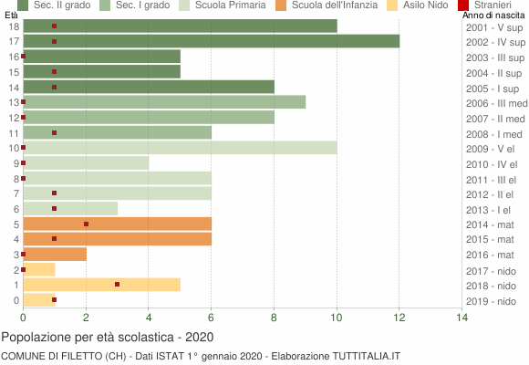 Grafico Popolazione in età scolastica - Filetto 2020
