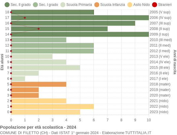 Grafico Popolazione in età scolastica - Filetto 2024