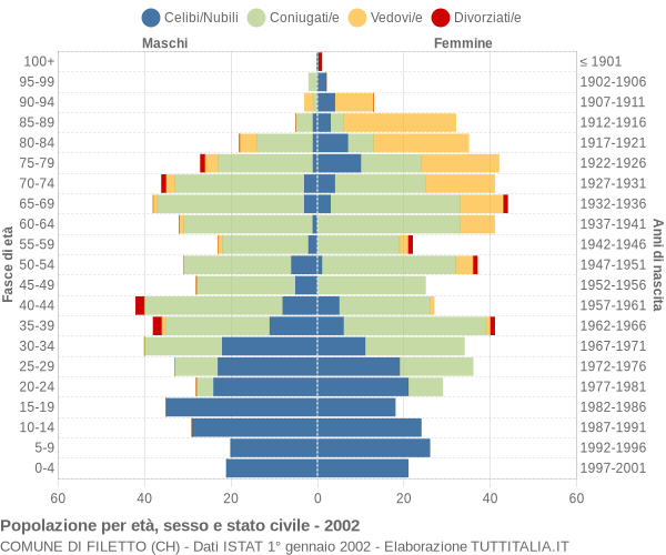 Grafico Popolazione per età, sesso e stato civile Comune di Filetto (CH)