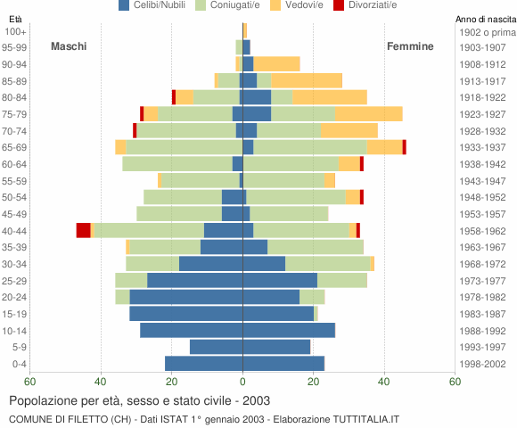 Grafico Popolazione per età, sesso e stato civile Comune di Filetto (CH)