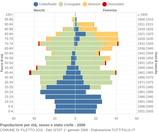 Grafico Popolazione per età, sesso e stato civile Comune di Filetto (CH)