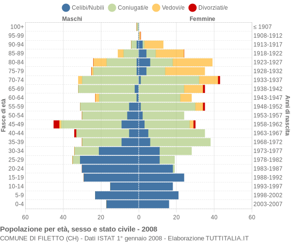 Grafico Popolazione per età, sesso e stato civile Comune di Filetto (CH)