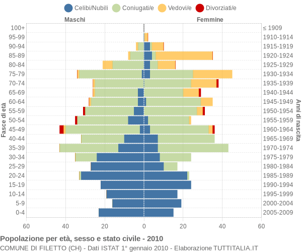 Grafico Popolazione per età, sesso e stato civile Comune di Filetto (CH)