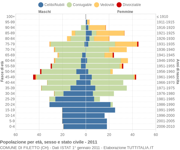 Grafico Popolazione per età, sesso e stato civile Comune di Filetto (CH)