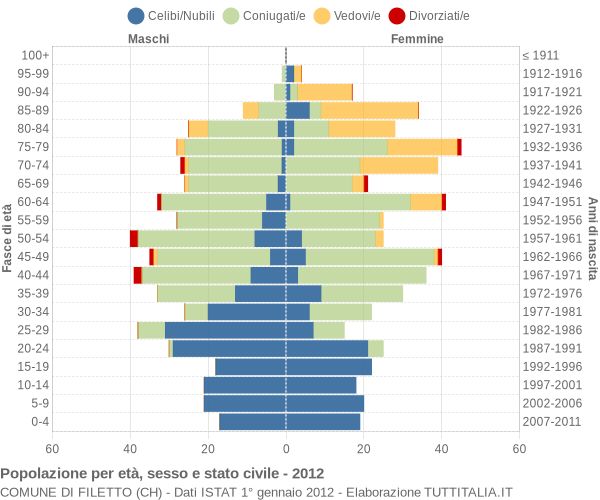 Grafico Popolazione per età, sesso e stato civile Comune di Filetto (CH)