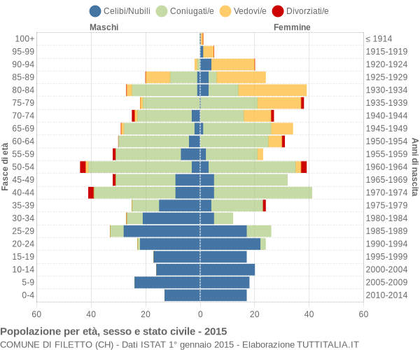 Grafico Popolazione per età, sesso e stato civile Comune di Filetto (CH)