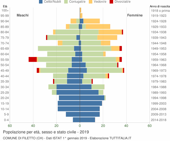 Grafico Popolazione per età, sesso e stato civile Comune di Filetto (CH)