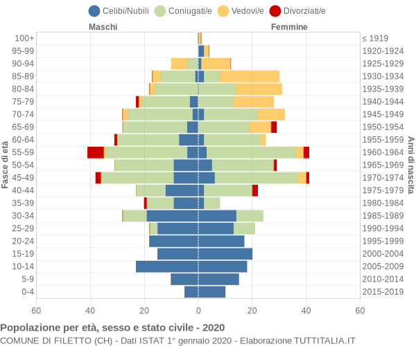 Grafico Popolazione per età, sesso e stato civile Comune di Filetto (CH)