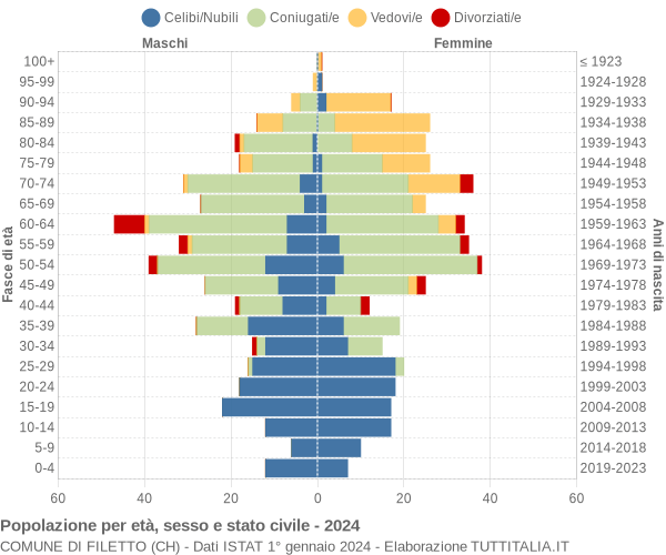 Grafico Popolazione per età, sesso e stato civile Comune di Filetto (CH)