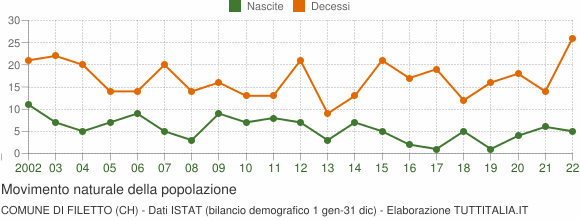 Grafico movimento naturale della popolazione Comune di Filetto (CH)