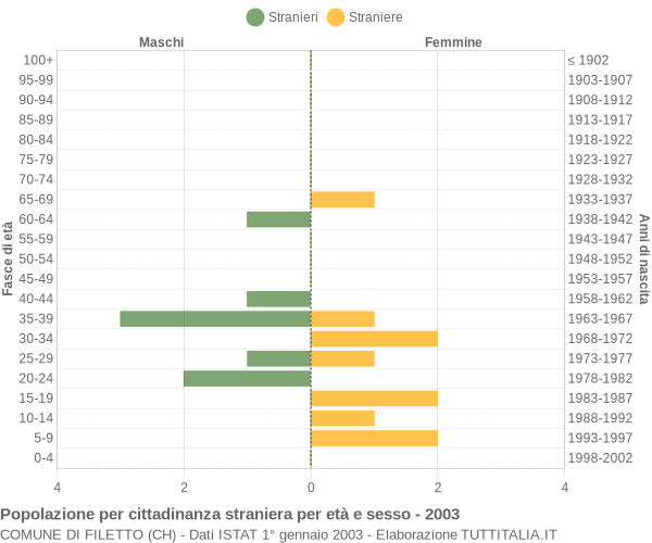 Grafico cittadini stranieri - Filetto 2003