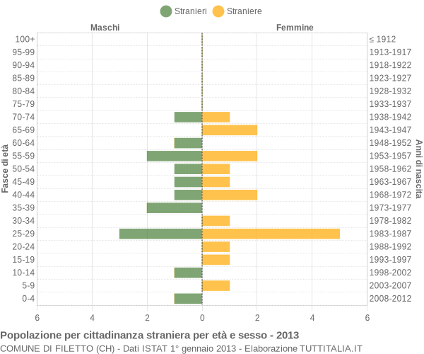 Grafico cittadini stranieri - Filetto 2013