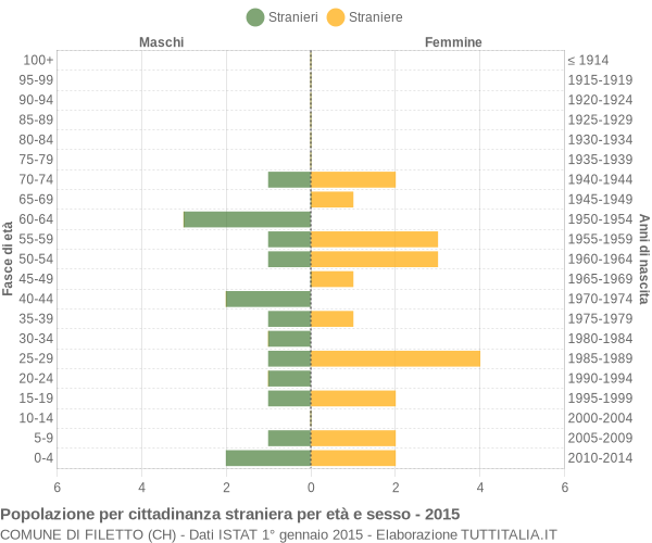 Grafico cittadini stranieri - Filetto 2015