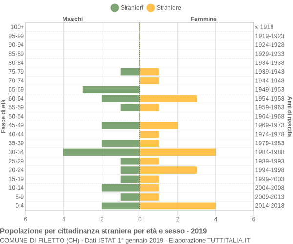 Grafico cittadini stranieri - Filetto 2019