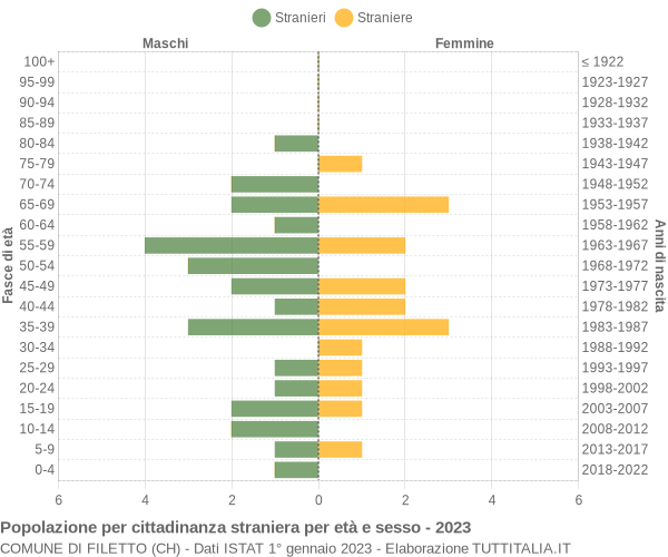 Grafico cittadini stranieri - Filetto 2023