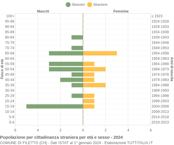 Grafico cittadini stranieri - Filetto 2024