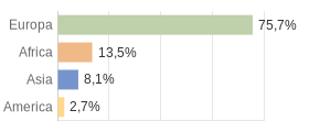 Cittadini stranieri per Continenti Comune di Filetto (CH)