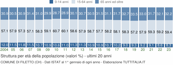 Grafico struttura della popolazione Comune di Filetto (CH)