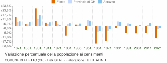 Grafico variazione percentuale della popolazione Comune di Filetto (CH)